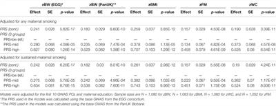 Study of the Combined Effect of Maternal Tobacco Smoking and Polygenic Risk Scores on Birth Weight and Body Mass Index in Childhood